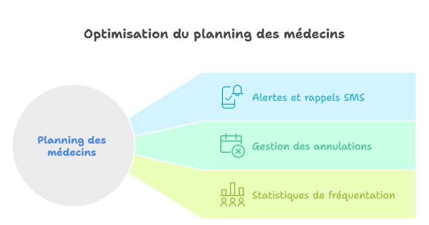 Gestion des Rendez-vous