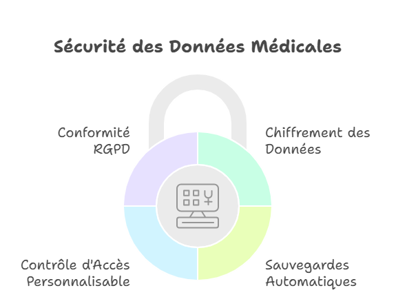 Sécurité des Données