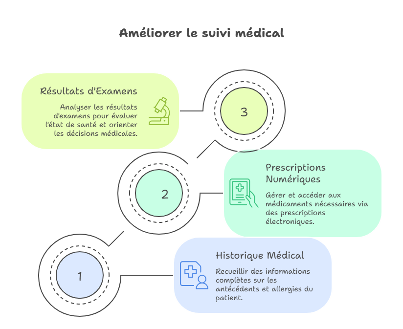Dossier Patient Électronique